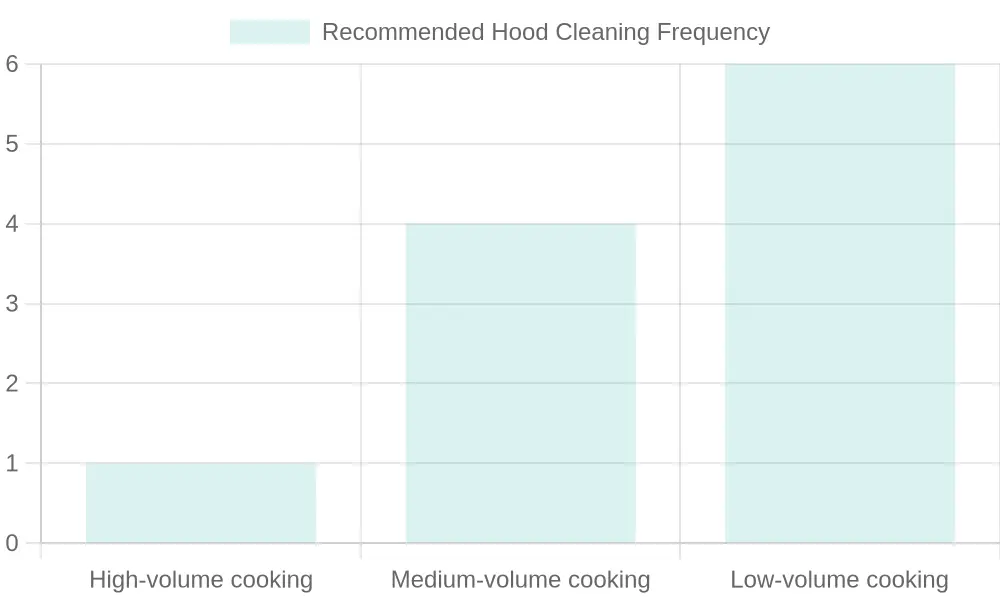 NFPA 96 Hood Cleaning Frequency Chart