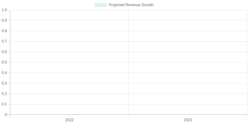 Projected Revenue Growth Over Years