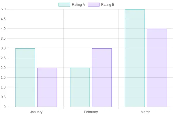Customer Satisfaction Ratings Chart