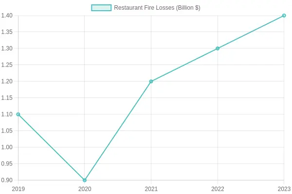 Chart showing annual restaurant fire losses in the U.S. from 2019 to 2023