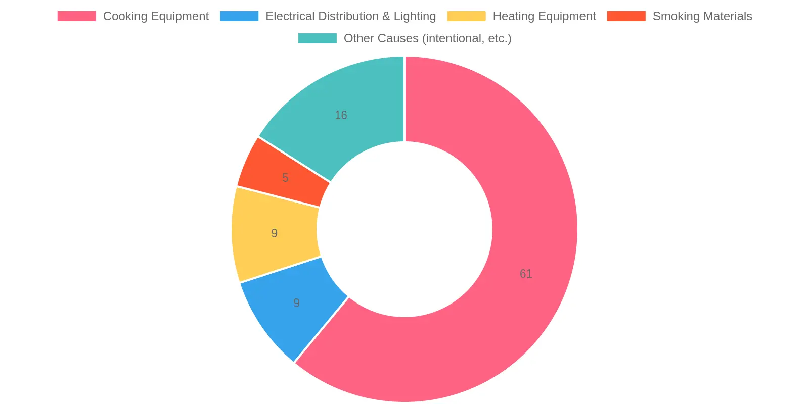 Top Causes of Restaurant Fires in the U.S.