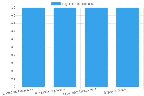Compliance Regulation Overview
