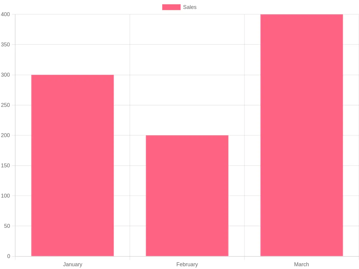 Customer Satisfaction Ratings Chart