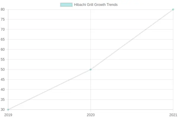 Growth Trends in Hibachi Grill Restaurants