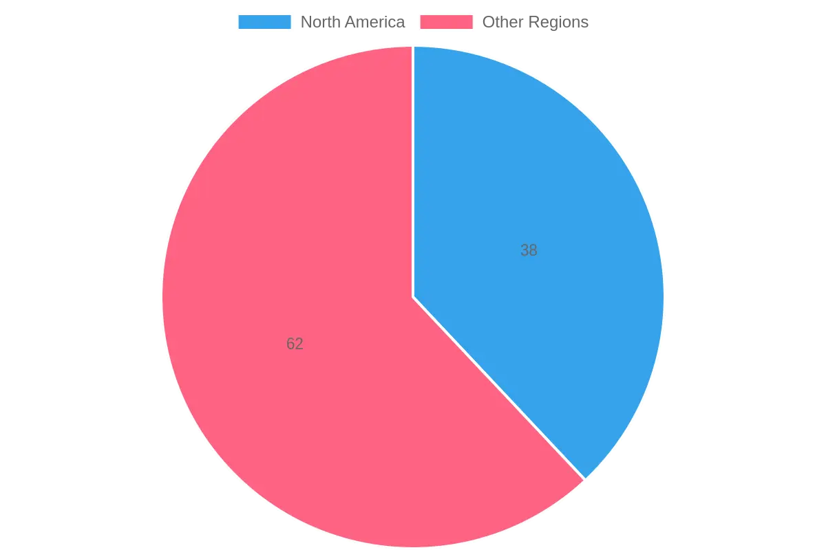 Market Share Distribution by Region