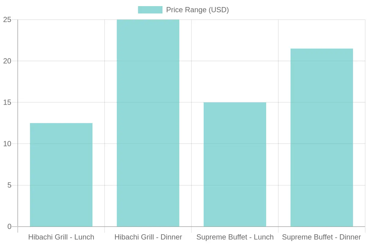 Restaurant Pricing Comparison