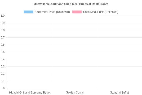 Unavailable Adult and Child Meal Prices at Restaurants