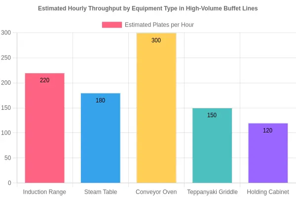 Estimated Hourly Throughput by Equipment Type in High-Volume Buffet Lines