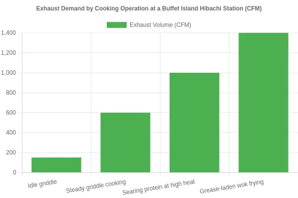 Bar chart of exhaust demand by cooking operation at a buffet island hibachi station