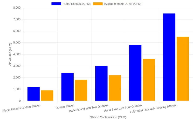 Bar chart comparing rated exhaust CFM against available make-up air CFM for five buffet island hibachi station configurations, with exhaust consistently exceeding make-up air