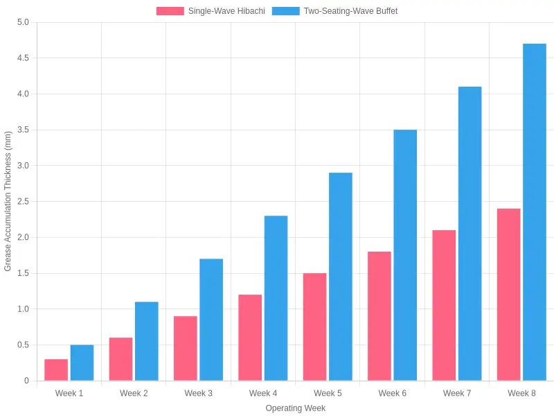 Estimated grease duct buildup comparing a single-wave hibachi restaurant and a two-seating-wave buffet hibachi line across eight operating weeks
