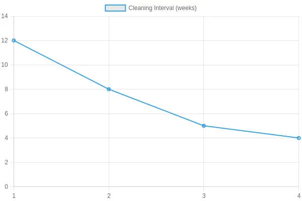 Grease duct cleaning interval vs. nightly seating waves