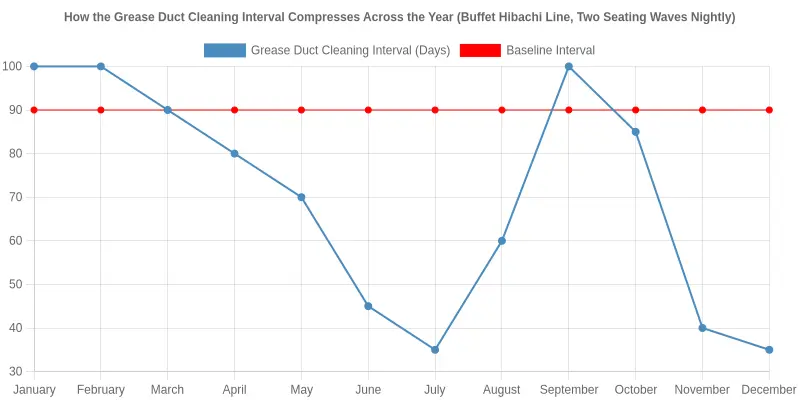Line chart showing how the recommended grease duct cleaning interval compresses across the year for a buffet hibachi line running two seating waves nightly