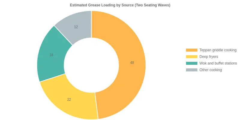 Doughnut chart showing estimated grease loading in the exhaust system by source for a two-seating-wave hibachi line: teppan griddle cooking 48 percent, deep fryers 22 percent, wok and buffet stations 18 percent, and other cooking 12 percent.
