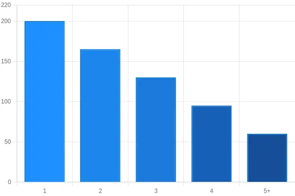 Bar chart showing hood face capture velocity in FPM declining as the number of active grill stations increases from 1 to 5 or more